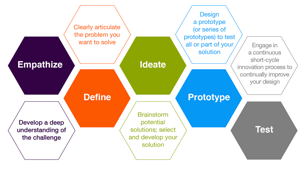 design_thinking